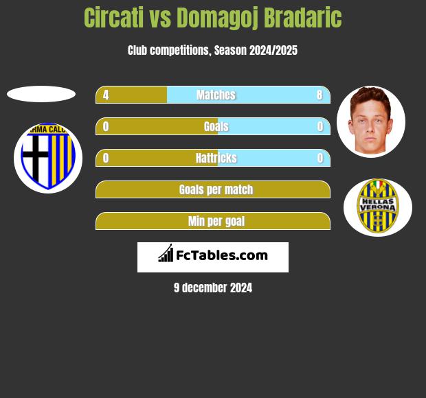 Circati vs Domagoj Bradaric h2h player stats