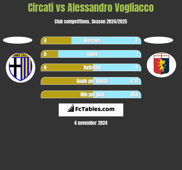 Circati vs Alessandro Vogliacco h2h player stats