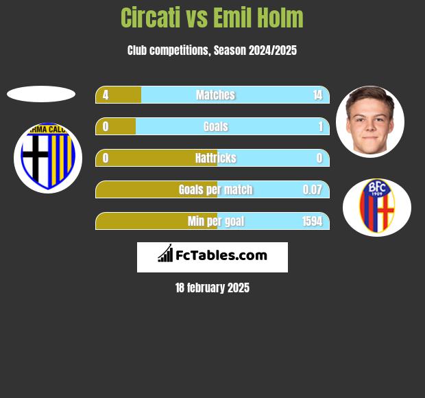 Circati vs Emil Holm h2h player stats