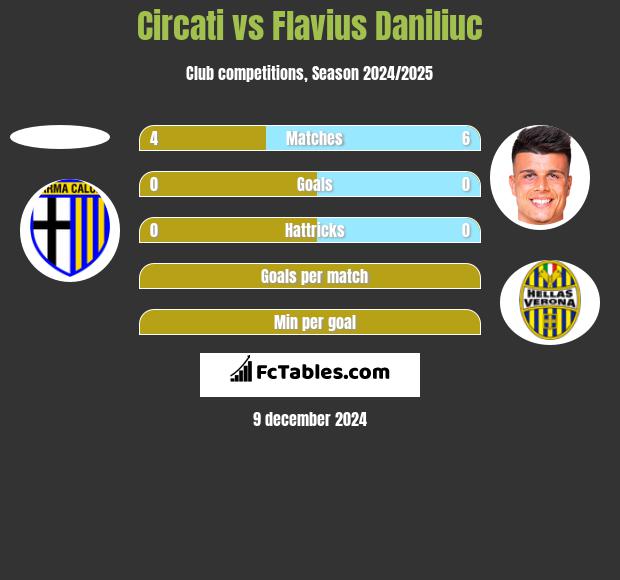 Circati vs Flavius Daniliuc h2h player stats