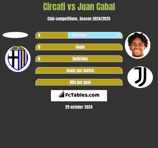 Circati vs Juan Cabal h2h player stats