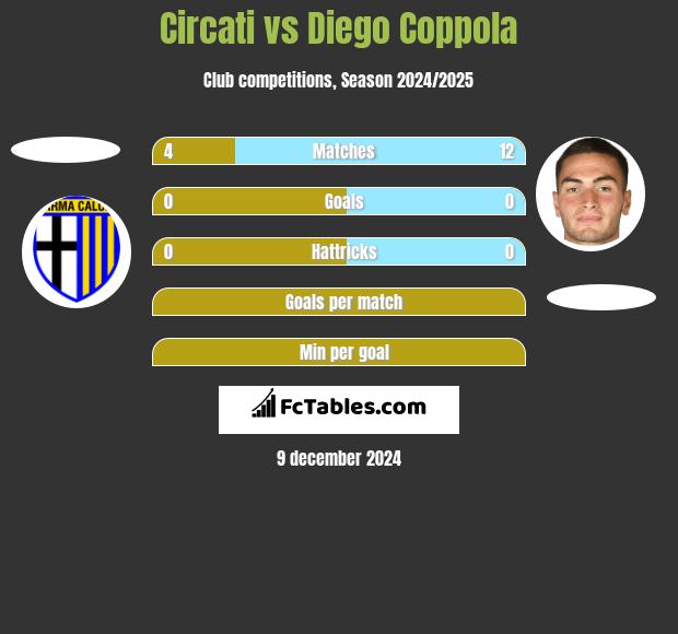 Circati vs Diego Coppola h2h player stats