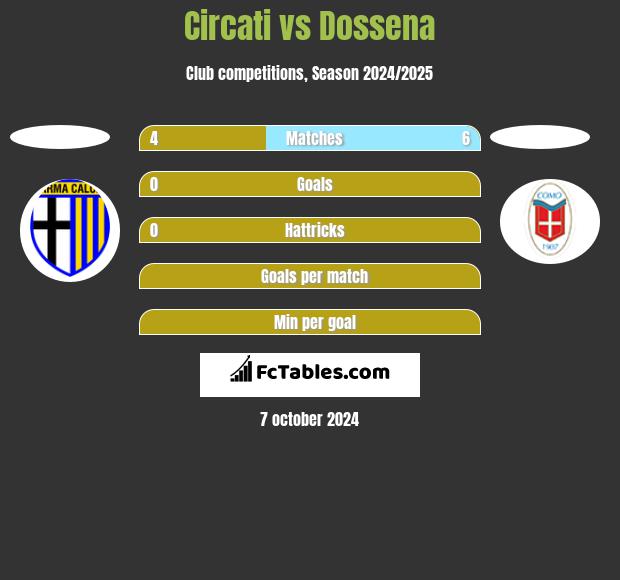 Circati vs Dossena h2h player stats