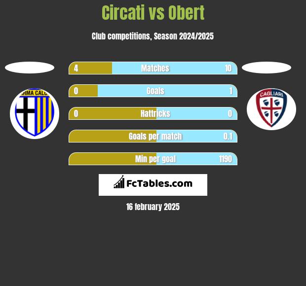 Circati vs Obert h2h player stats