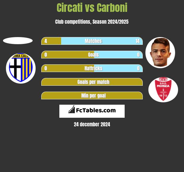 Circati vs Carboni h2h player stats