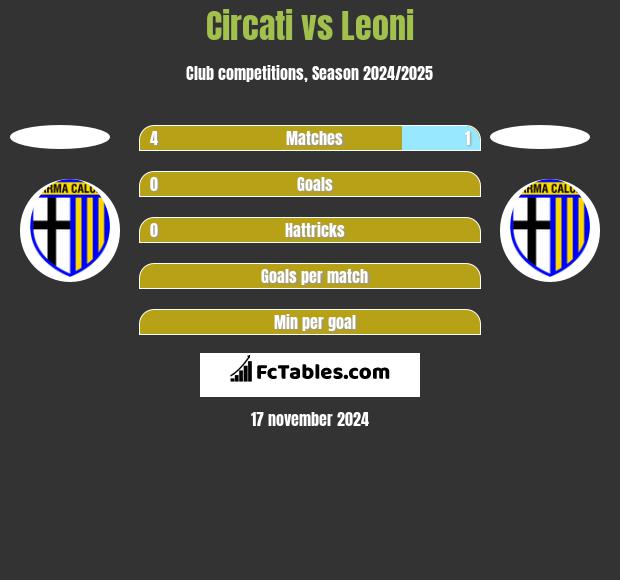 Circati vs Leoni h2h player stats