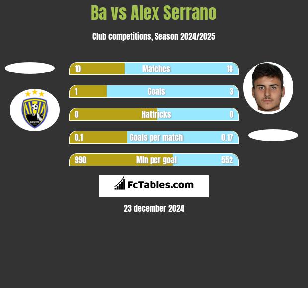 Ba vs Alex Serrano h2h player stats