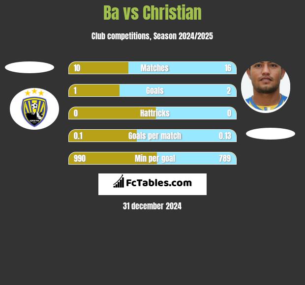 Ba vs Christian h2h player stats