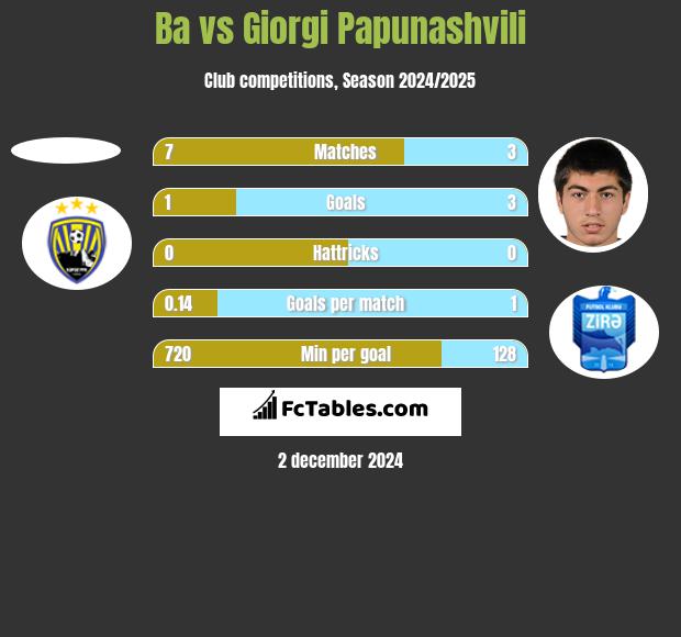 Ba vs Giorgi Papunaszwili h2h player stats