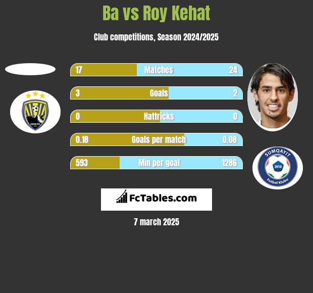 Ba vs Roy Kehat h2h player stats