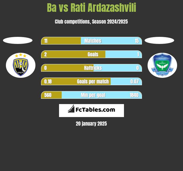 Ba vs Rati Ardazashvili h2h player stats