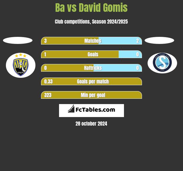 Ba vs David Gomis h2h player stats