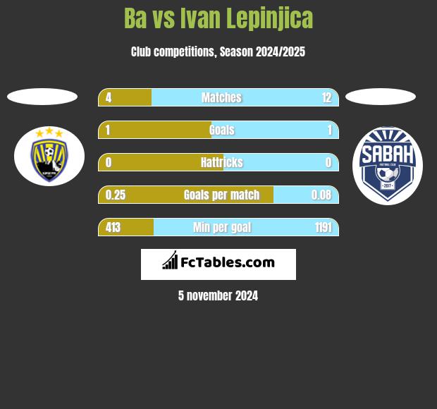 Ba vs Ivan Lepinjica h2h player stats