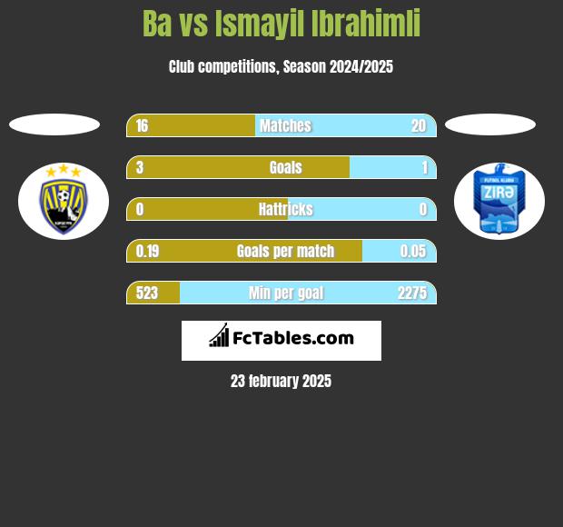 Ba vs Ismayil Ibrahimli h2h player stats