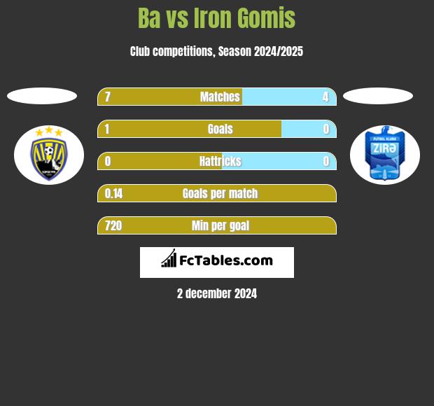 Ba vs Iron Gomis h2h player stats