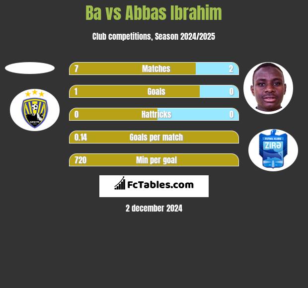 Ba vs Abbas Ibrahim h2h player stats