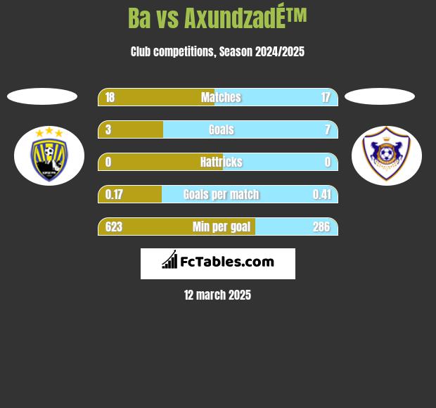 Ba vs AxundzadÉ™ h2h player stats