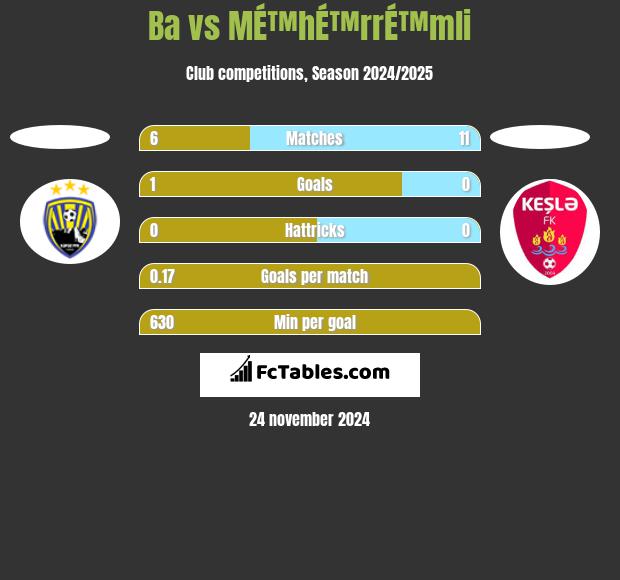 Ba vs MÉ™hÉ™rrÉ™mli h2h player stats