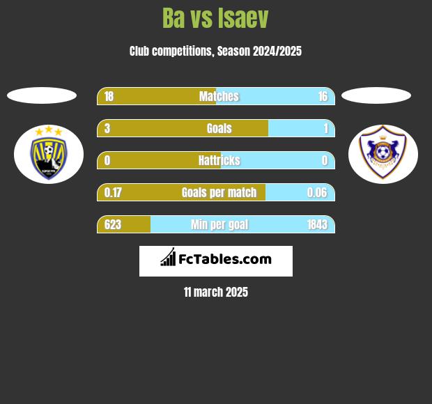 Ba vs Isaev h2h player stats