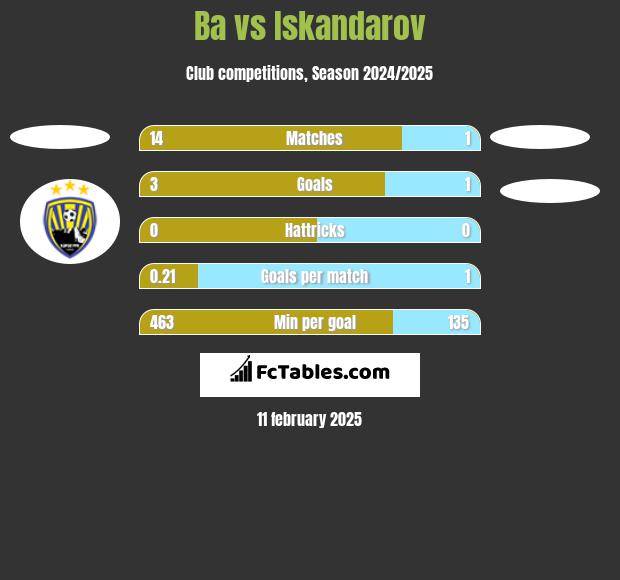 Ba vs Iskandarov h2h player stats