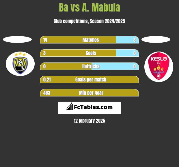 Ba vs A. Mabula h2h player stats