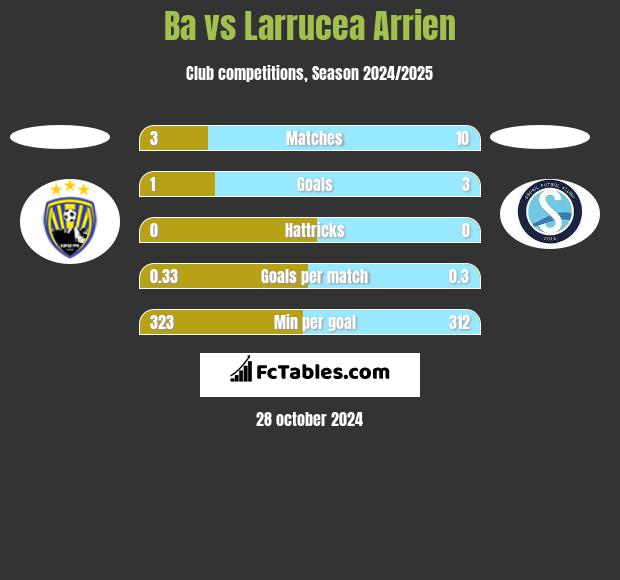 Ba vs Larrucea Arrien h2h player stats