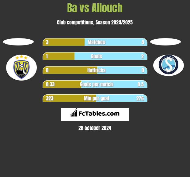 Ba vs Allouch h2h player stats