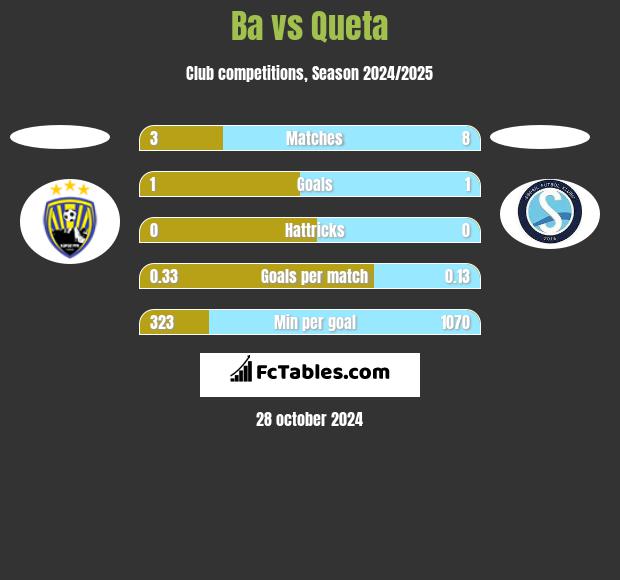 Ba vs Queta h2h player stats