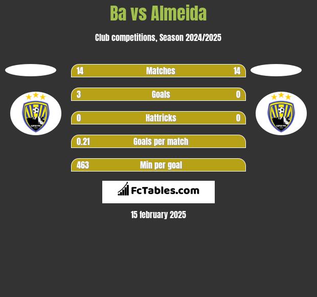 Ba vs Almeida h2h player stats