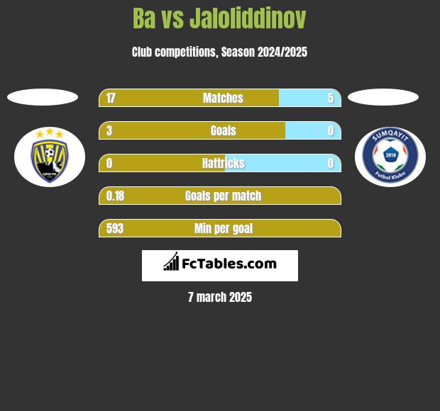 Ba vs Jaloliddinov h2h player stats