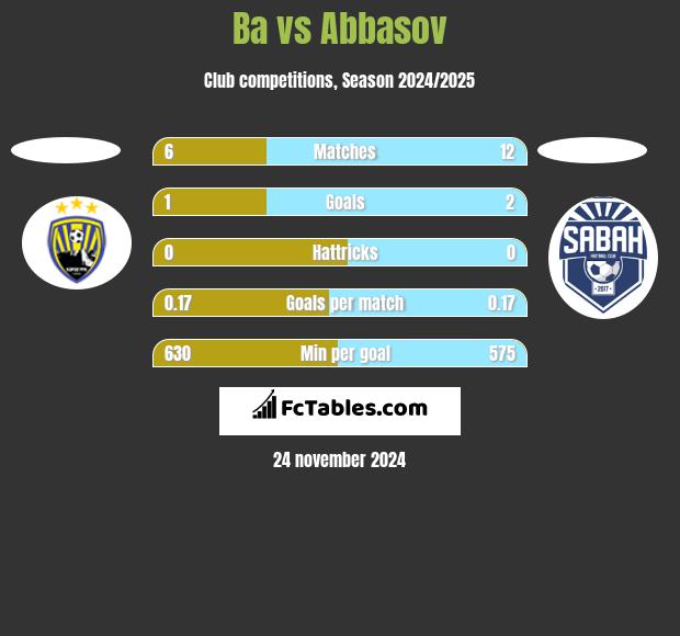 Ba vs Abbasov h2h player stats