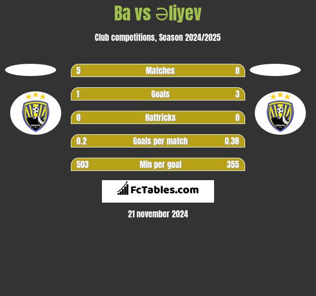 Ba vs Əliyev h2h player stats