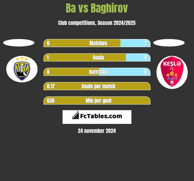 Ba vs Baghirov h2h player stats