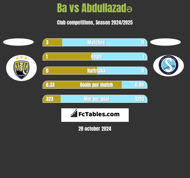 Ba vs Abdullazadə h2h player stats