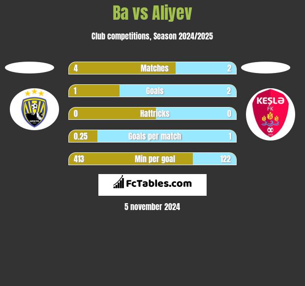 Ba vs Aliyev h2h player stats