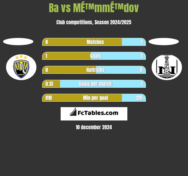 Ba vs MÉ™mmÉ™dov h2h player stats