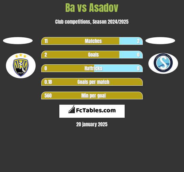 Ba vs Asadov h2h player stats