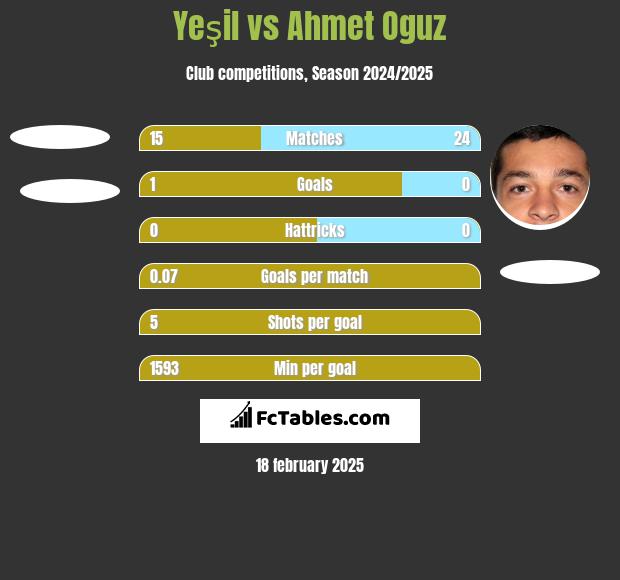 Yeşil vs Ahmet Oguz h2h player stats