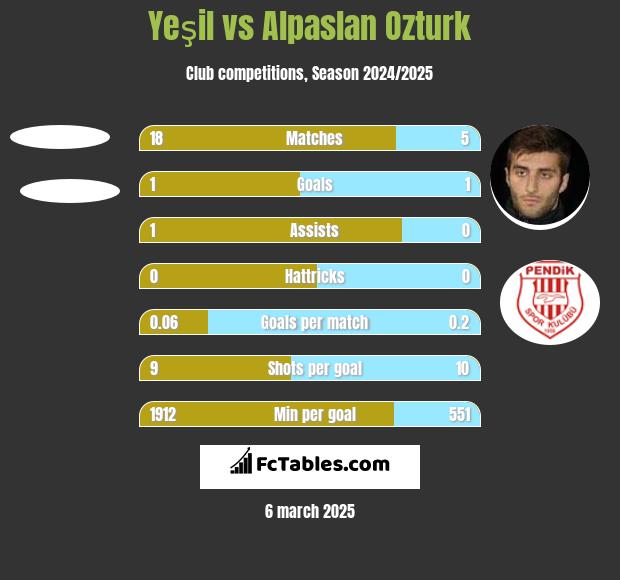 Yeşil vs Alpaslan Ozturk h2h player stats