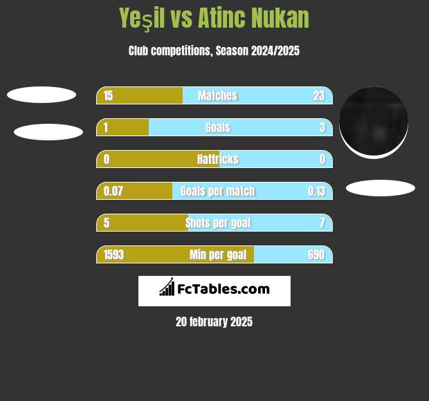 Yeşil vs Atinc Nukan h2h player stats