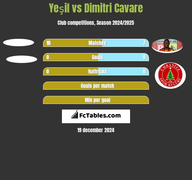 Yeşil vs Dimitri Cavare h2h player stats