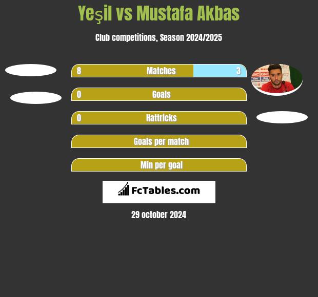 Yeşil vs Mustafa Akbas h2h player stats