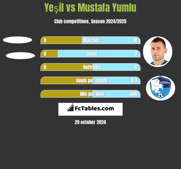 Yeşil vs Mustafa Yumlu h2h player stats