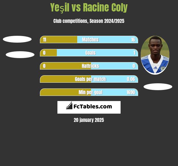 Yeşil vs Racine Coly h2h player stats