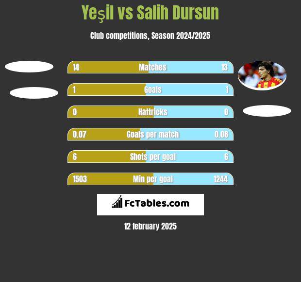 Yeşil vs Salih Dursun h2h player stats