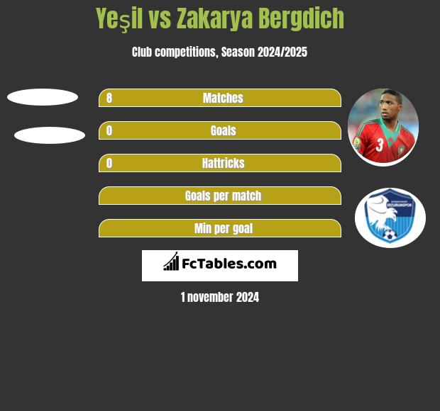 Yeşil vs Zakarya Bergdich h2h player stats