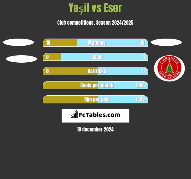 Yeşil vs Eser h2h player stats