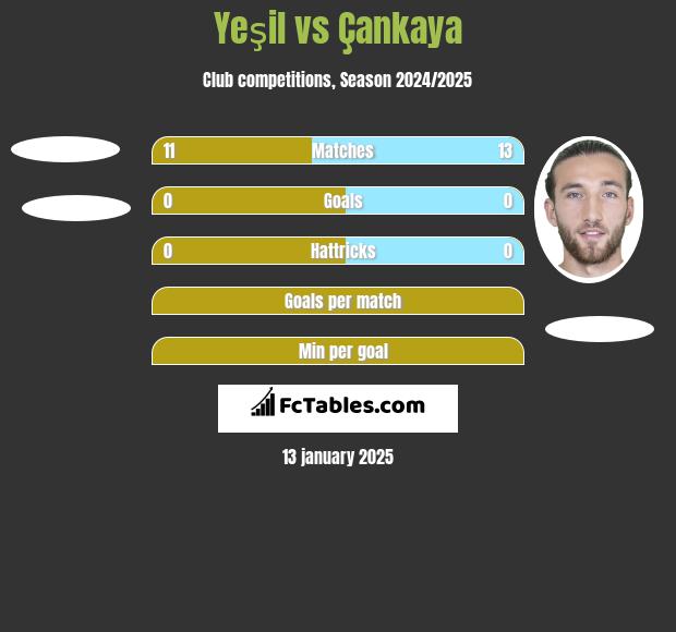 Yeşil vs Çankaya h2h player stats