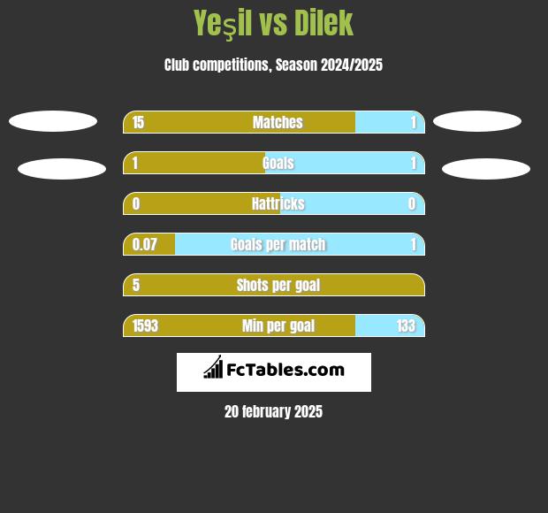 Yeşil vs Dilek h2h player stats