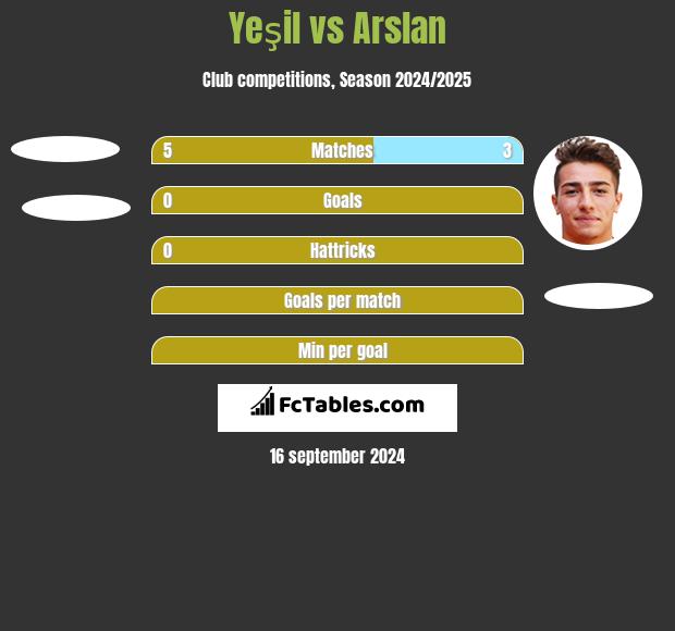 Yeşil vs Arslan h2h player stats